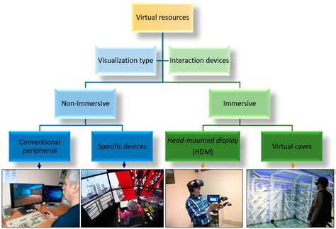 Immersive And Non Immersive Virtual Reality