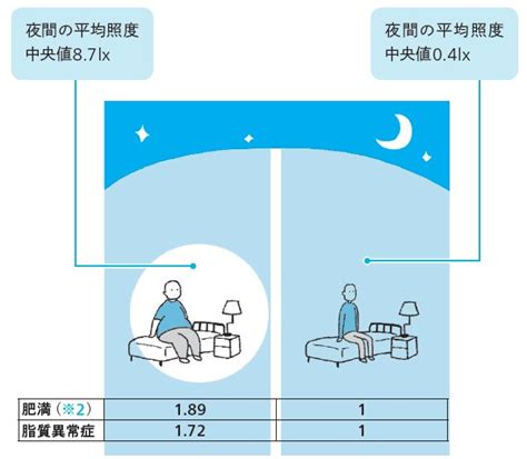 照明設計術：健康を維持する光 | 光の知識 | ヒカリイク