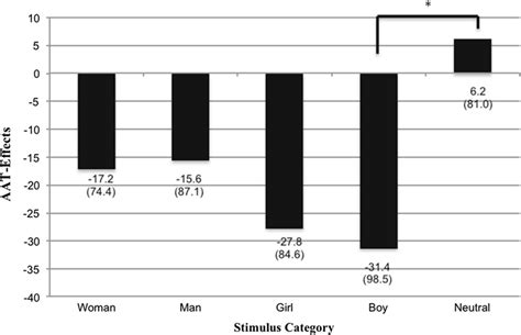 Mean Median Reaction Times In Ms Sd Of The Aat Effect By Stimulus