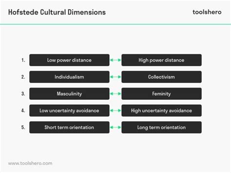 Hofstede Cultural Dimensions Theory - Toolshero