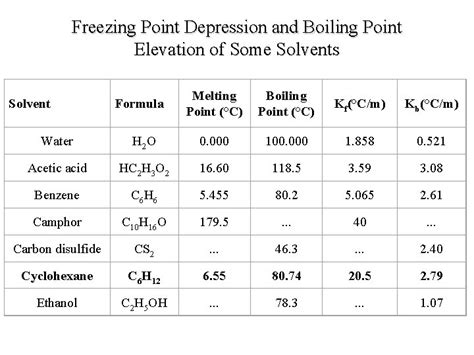 Exp A A Molar Mass From Freezingpoint