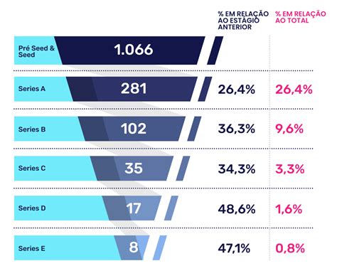 Rodada De Investimento Diferen A Entre Seed Series A B E Os Outros