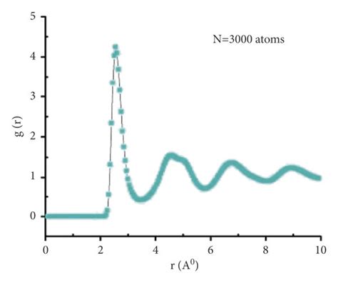 Shape A And Radial Distribution Function Rdf B Of Amorphous Nano Fe