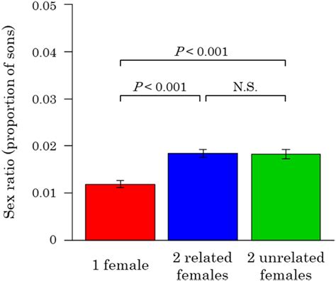 A Solution To A Sex Ratio Puzzle In Melittobia Wasps PNAS