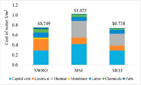 Itemized Unit Cost Of Desalinated Water For Capex And Opex Of Assorted