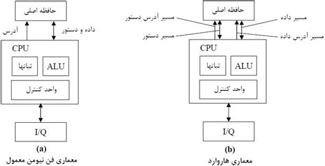 اجزای تشکیل دهنده Cpu کینگ لرن