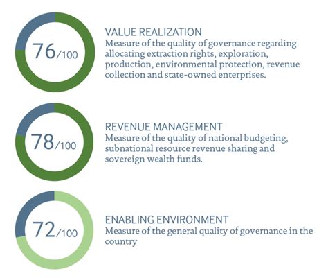 2021 Resource Governance Index Peru Mining Natural Resource