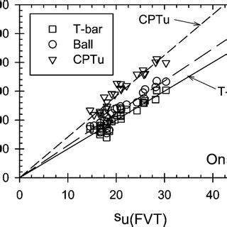 Strength Factor Versus Depth Undrained Shear Strength And Net