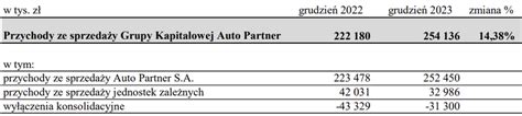 Auto Partner miał 254 14 mln zł przychodów w grudniu BiznesRadar pl