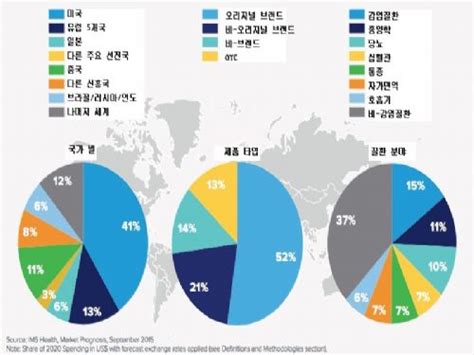 2020년까지 세계 제약시장 30 성장