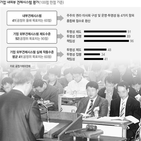 기업 견제시스템 40점대 수준 공정위 “출총제폐지 일러” 경제일반 경제 뉴스 한겨레