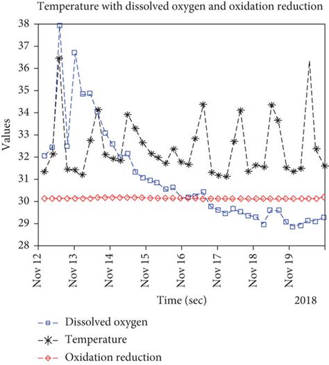 Temperature Vs Dissolved Oxygen And Orp Readings Of November