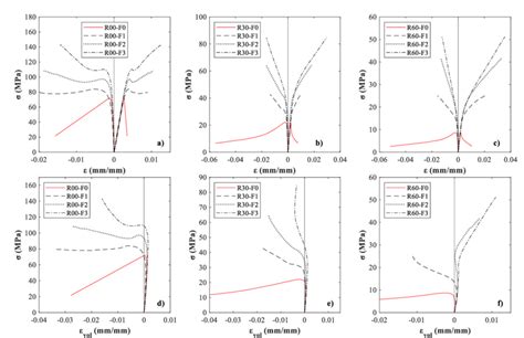 Stress Strain Response And Volumetric Behaviour Download Scientific Diagram