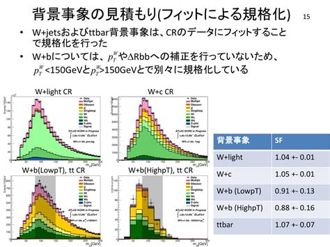 Ppt Lhc Atlas 実験における チャンネルを用いた ヒッグス粒子の探索 Powerpoint Presentation Id