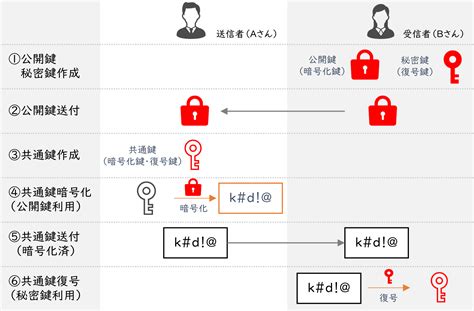 共通鍵公開鍵ハイブリッド鍵暗号方式とは？｜itパスポート試験無料教材 ぽんぱす