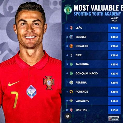 Cristiano Ronaldo Ranked The 3rd Most Valuable Player That Graduated