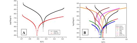 Potentiodynamic Polarization Curve Of The Different Coated Samples