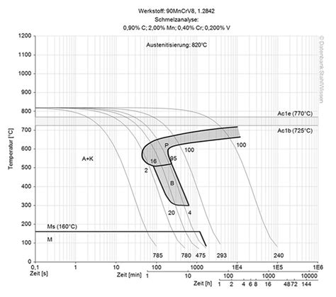 O1 Tool Steel - 1.2510 - 100MnCrW4 - SAE O1 - JIS SKS 3