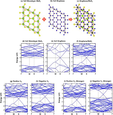 Atomic Views And Electronic Band Structures Top Views Of A 3 × 3 Mos Download Scientific