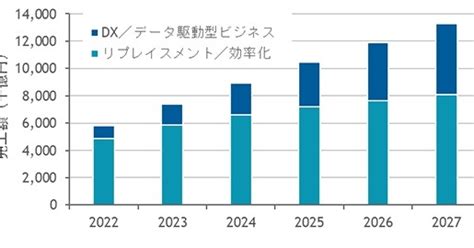 2023年の国内クラウド市場規模は7兆円超 従来型のit市場規模を上回る見込み Idcジャパン Itmedia News