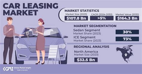 Car Leasing Market Size, Growth Trends & Forecasts 2032