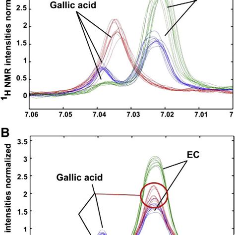 Representative H Nmr Spectra Of Green Tea A Partially Fermented