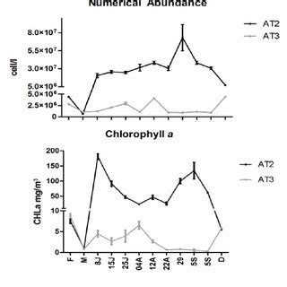 Temporal Variation Of Phytoplankton Cell Density And Biomass Expressed