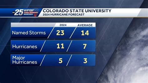 Colorado State University Releases 2024 Hurricane Forecast