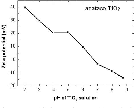 Figure 1 From Fabrication Of Tio 2 Polyelectrolyte Thin Film For A Methyl Mercaptan Gas Sensor