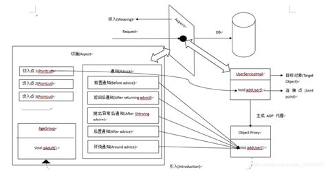 Spring Aop回顾和拓展spring Aop 拓展 Csdn博客