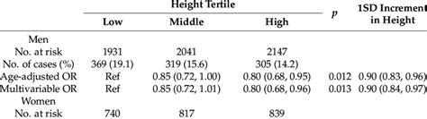 Odds Ratios Ors And Confidence Intervals Cis For Incident