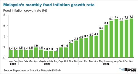 Malaysias Cpi Stays At In November Core Inflation Inches Up To