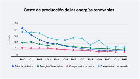 C Mo Cambiar De Endesa A Energ A Xxi Paso A Paso