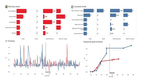 Premier League 2021 22 Burnley Vs Liverpool Post Match Data Viz And