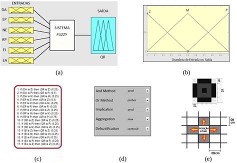 Magens Ilustrativas Do Sistema Fuzzy A Representa O Do Sistema