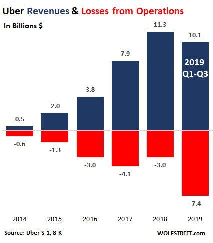 Uber stock prediction 2021 - True Price Prediction