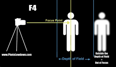 Dof Chart 4 Photo Lowdown Flickr