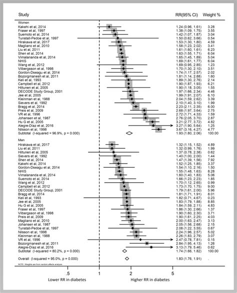 Sex Differences In The Association Between Diabetes And Risk Of