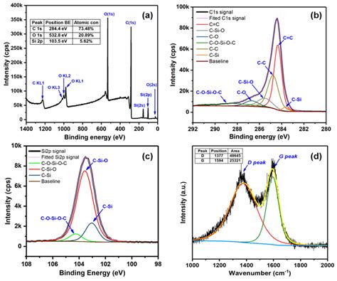 A Overall Xps Survey Spectrum B C S Spectrum C Si P Spectrum