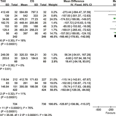 Forest Plot Of Intraoperative Blood Loss Download Scientific Diagram