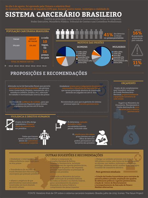 Sistema Carcerário Brasileiro Redação - Infográfico: o sistema carcerário brasileiro – Agência Pública