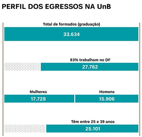 Unb Not Cias Onde Est O Os Ex Alunos Da Unb Conhe A A Pol Tica De