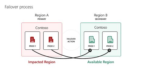 Continuidad Empresarial Y Recuperación Ante Desastres Para Aplicaciones Dynamics 365 Saas