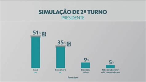 Vídeo Pesquisa Ipec presidente no segundo turno Lula tem 51 e