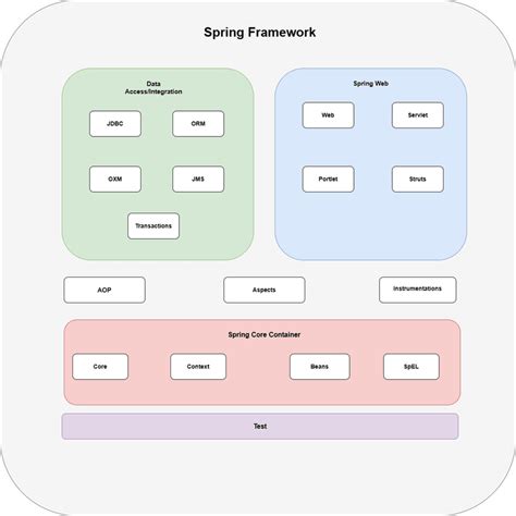 Spring Architecture In Java