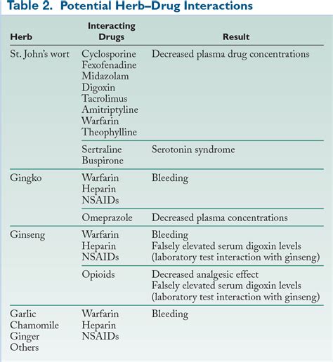 [PDF] Potential Drug Interactions with Dietary Supplements 782 ...