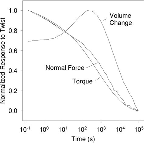 Figure From Simultaneous Measurement Of Torque Axial Force And