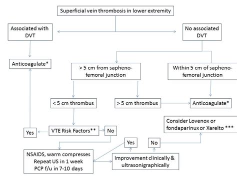 Superficial Vein Thrombosis Treatment Guidelines