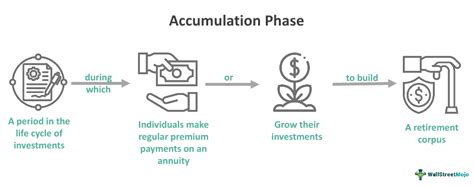 Accumulation Phase - Meaning, Examples, Vs Distribution Phase