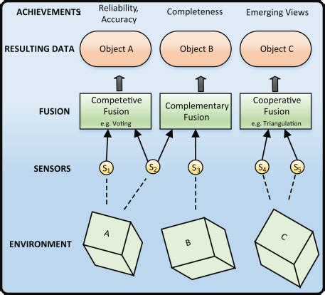 Sensor fusion levels and architectures